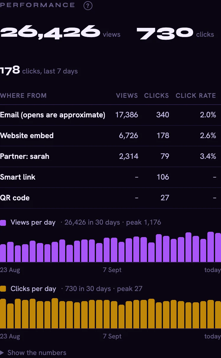 The performance panel: views, clicks and click rate by source, with daily charts