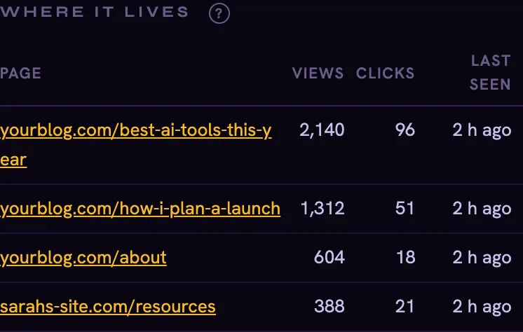 A list of the web pages a banner was found on, with views and clicks for each
